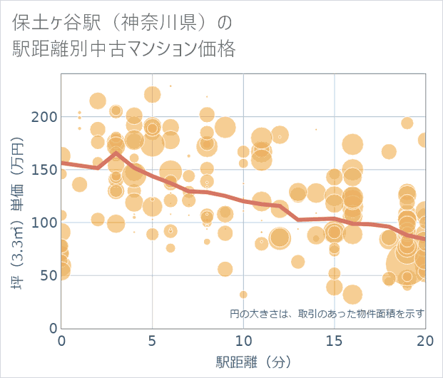 保土ケ谷駅(神奈川県)の徒歩距離別の中古マンション坪単価
