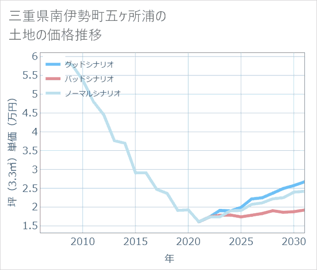 三重県南伊勢町五ケ所浦の土地価格推移
