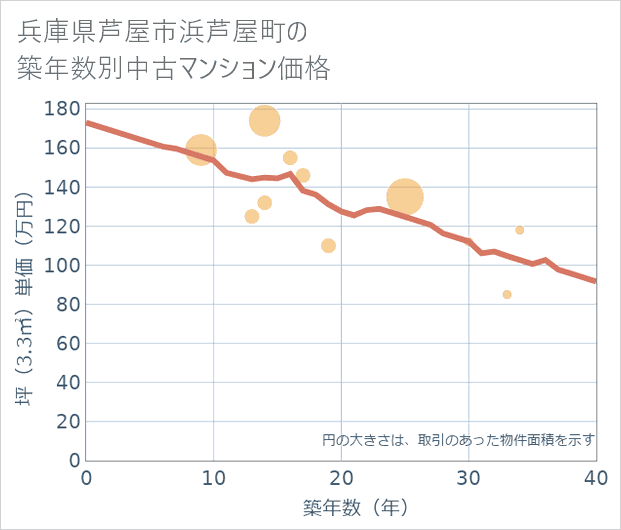 兵庫県芦屋市浜芦屋町の築年数別の中古マンション坪単価