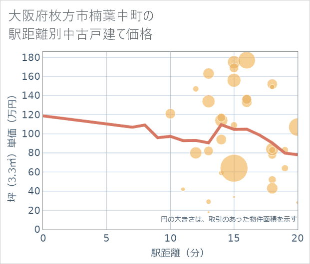 大阪府枚方市楠葉中町の徒歩距離別の中古戸建て坪単価