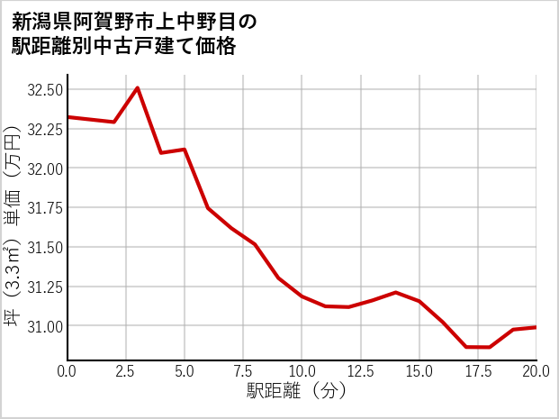 新潟県阿賀野市上中野目の徒歩距離別の中古戸建て坪単価