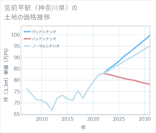 宮前平駅(神奈川県)の土地価格推移