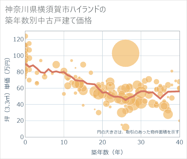 神奈川県横須賀市ハイランドの築年数別の中古戸建て坪単価