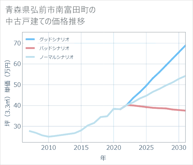 青森県弘前市南富田町の中古戸建て価格推移