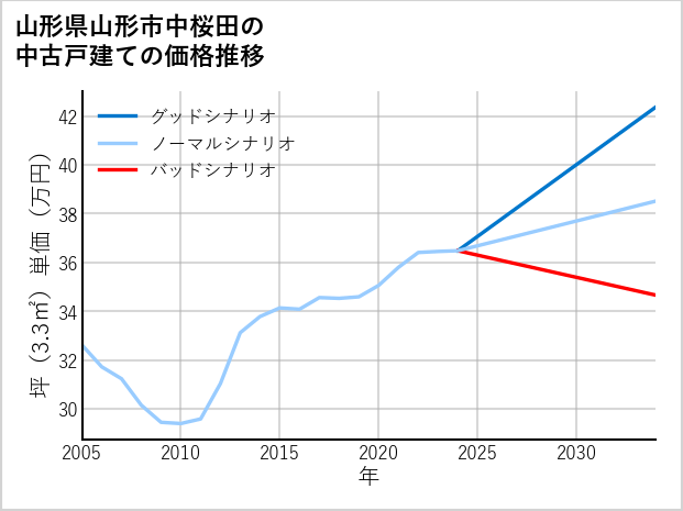 山形県山形市中桜田の中古戸建て価格推移