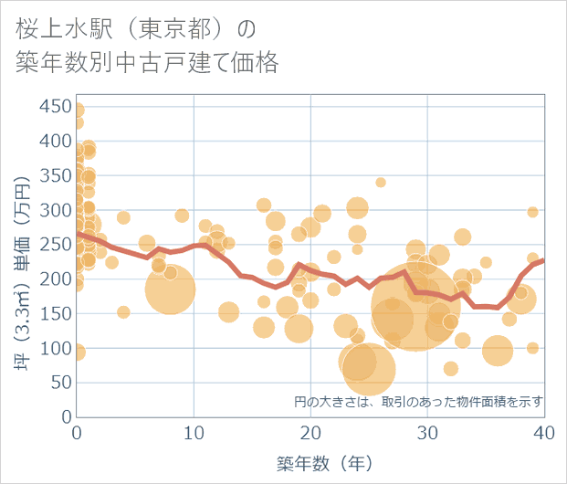桜上水駅(東京都)の築年数別の中古戸建て坪単価