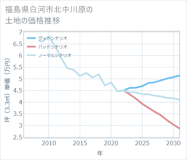 福島県白河市北中川原の土地価格推移