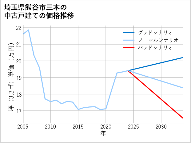 埼玉県熊谷市三本の中古戸建て価格推移