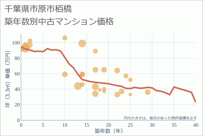 千葉県市原市栢橋の築年数別の中古マンション坪単価