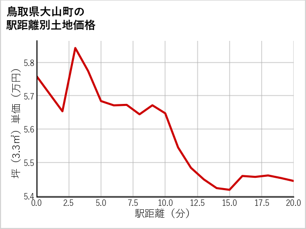 鳥取県大山町の徒歩距離別の土地坪単価