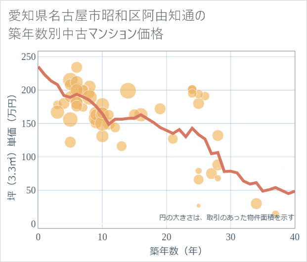 愛知県名古屋市昭和区阿由知通の築年数別の中古マンション坪単価