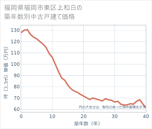 福岡県福岡市東区上和白の築年数別の中古戸建て坪単価