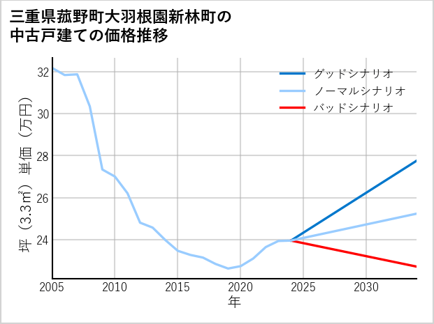 三重県菰野町大羽根園新林町の中古戸建て価格推移