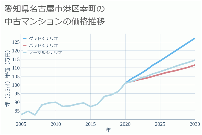 愛知県名古屋市港区幸町の中古マンション価格推移