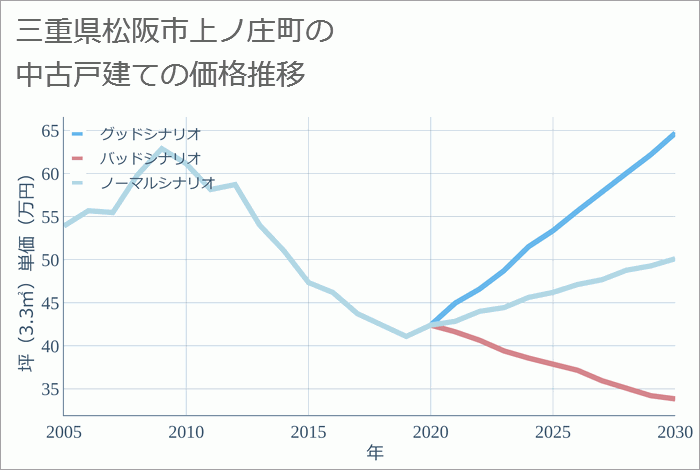 三重県松阪市上ノ庄町の中古戸建て価格推移