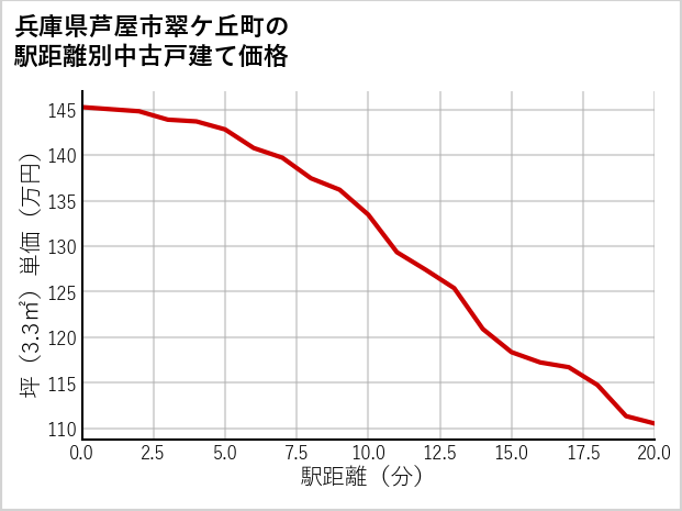 兵庫県芦屋市翠ケ丘町の徒歩距離別の中古戸建て坪単価