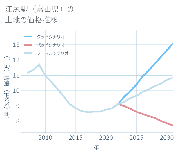 江尻駅(富山県)の土地価格推移