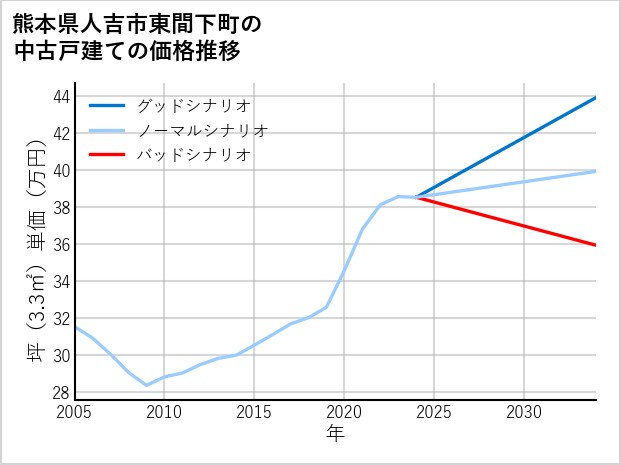 熊本県人吉市東間下町の中古戸建て価格推移