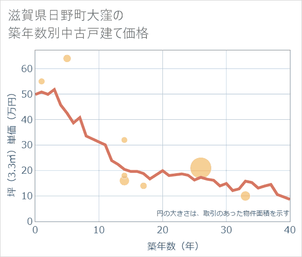 滋賀県日野町大窪の築年数別の中古戸建て坪単価
