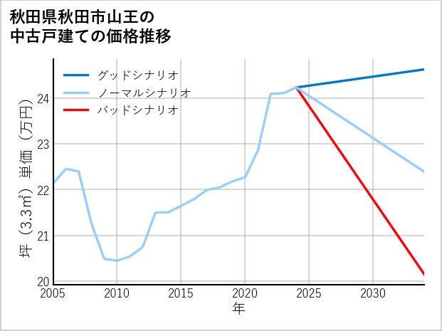 秋田県秋田市山王の中古戸建て価格推移
