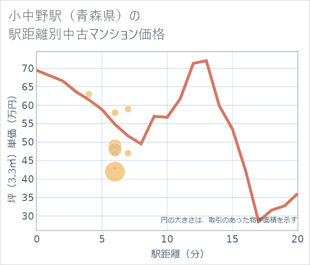 小中野駅(青森県)の徒歩距離別の中古マンション坪単価