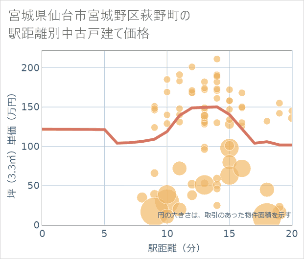 宮城県仙台市宮城野区萩野町の徒歩距離別の中古戸建て坪単価
