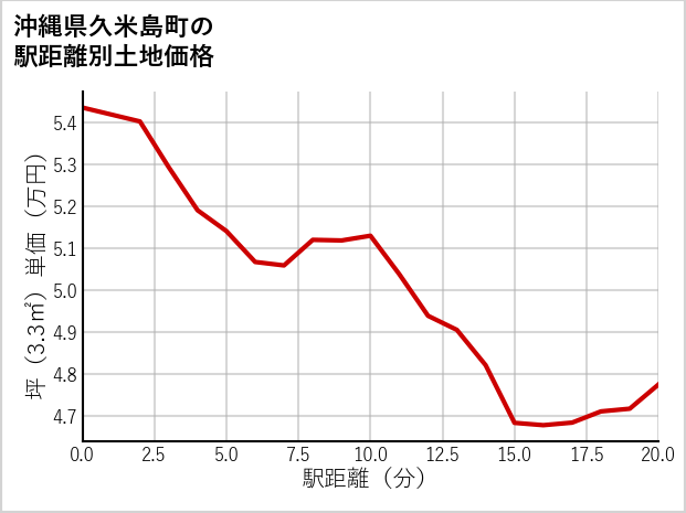 沖縄県久米島町仲泊の徒歩距離別の土地坪単価