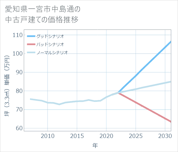 愛知県一宮市中島通の中古戸建て価格推移