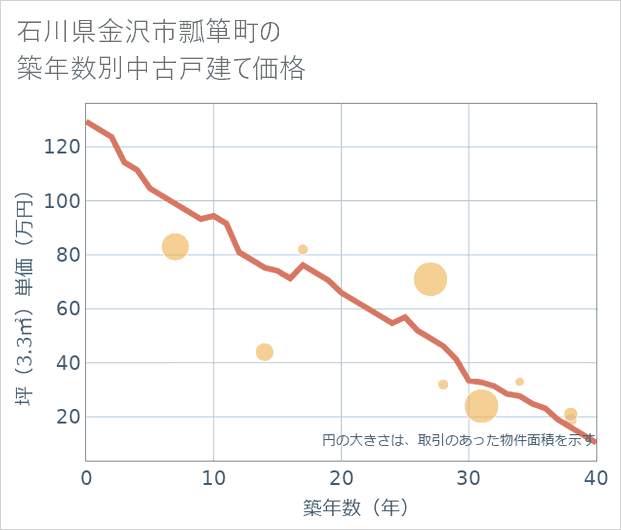 石川県金沢市瓢箪町の築年数別の中古戸建て坪単価