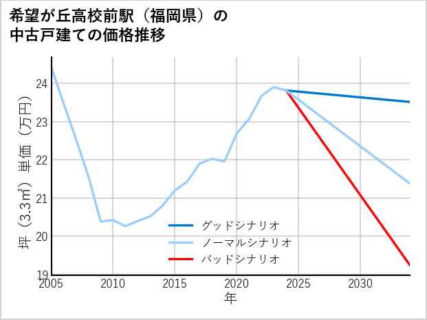 希望が丘高校前駅（福岡県）の中古戸建て価格推移