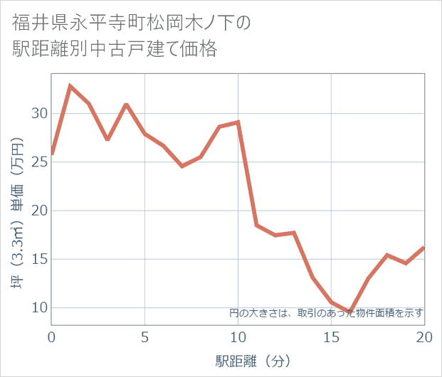 福井県永平寺町松岡木ノ下の徒歩距離別の中古戸建て坪単価