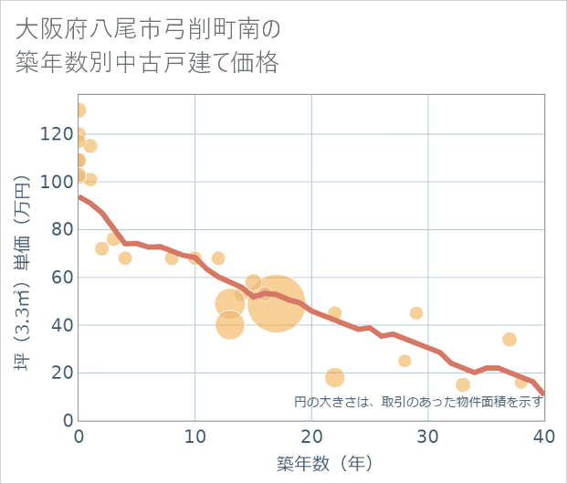 大阪府八尾市弓削町南の築年数別の中古戸建て坪単価