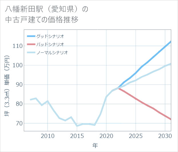 八幡新田駅(愛知県)の中古戸建て価格推移