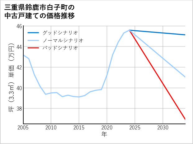 三重県鈴鹿市白子町の中古戸建て価格推移