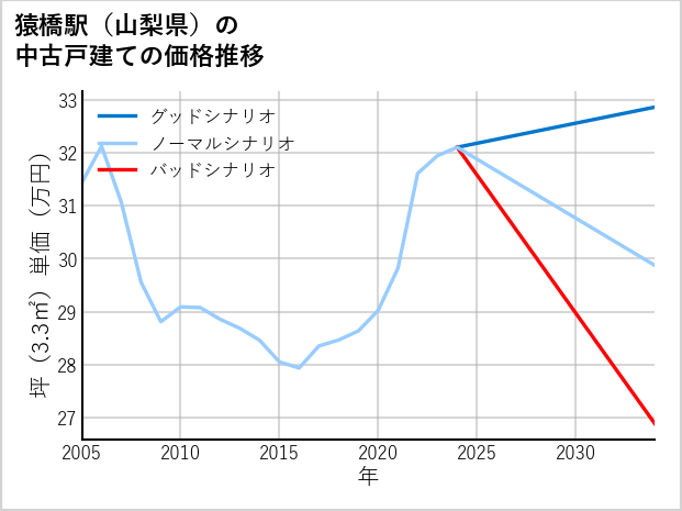 猿橋駅（山梨県）の中古戸建て価格推移