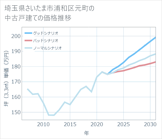 埼玉県さいたま市浦和区元町の中古戸建て価格推移