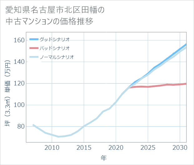 愛知県名古屋市北区田幡の中古マンション価格推移