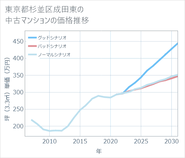 東京都杉並区成田東の中古マンション価格推移