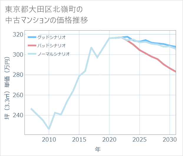 東京都大田区北嶺町の中古マンション価格推移
