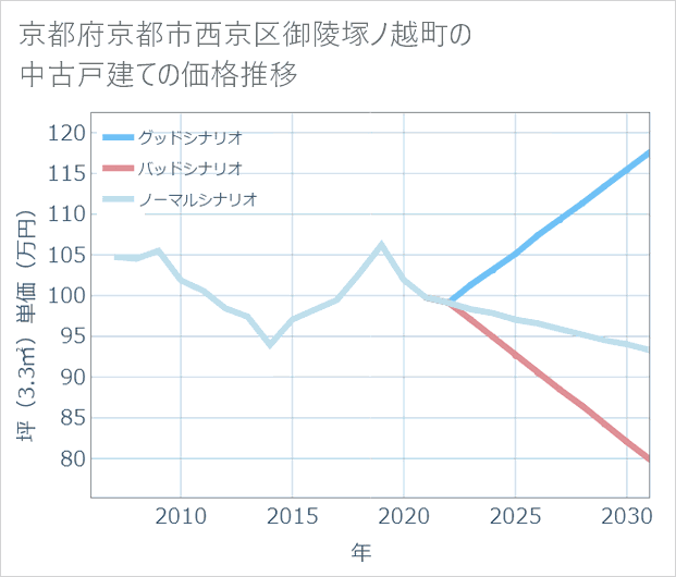 京都府京都市西京区御陵塚ノ越町の中古戸建て価格推移
