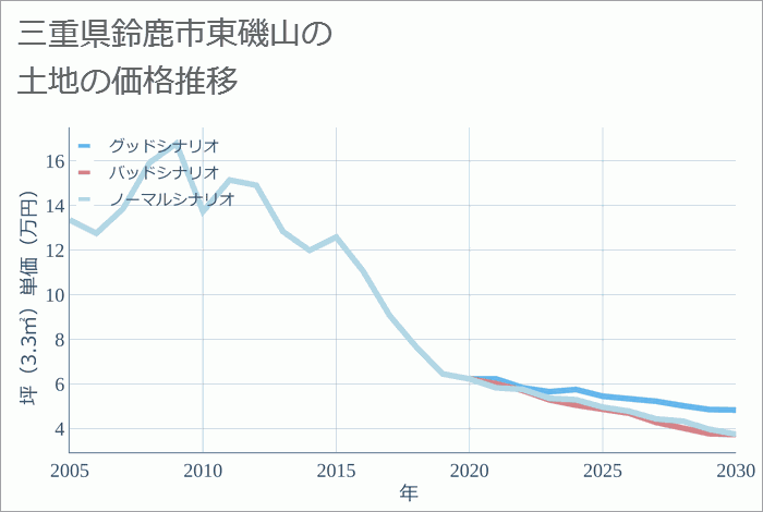 三重県鈴鹿市東磯山の土地価格推移