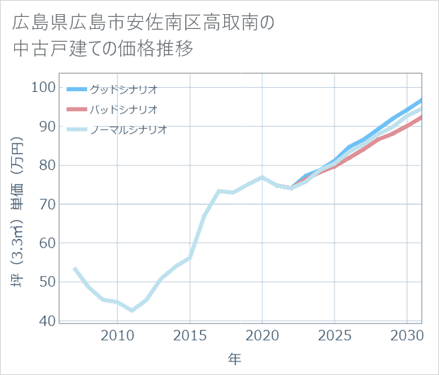 広島県広島市安佐南区高取南の中古戸建て価格推移