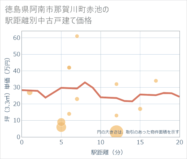 徳島県阿南市那賀川町赤池の徒歩距離別の中古戸建て坪単価