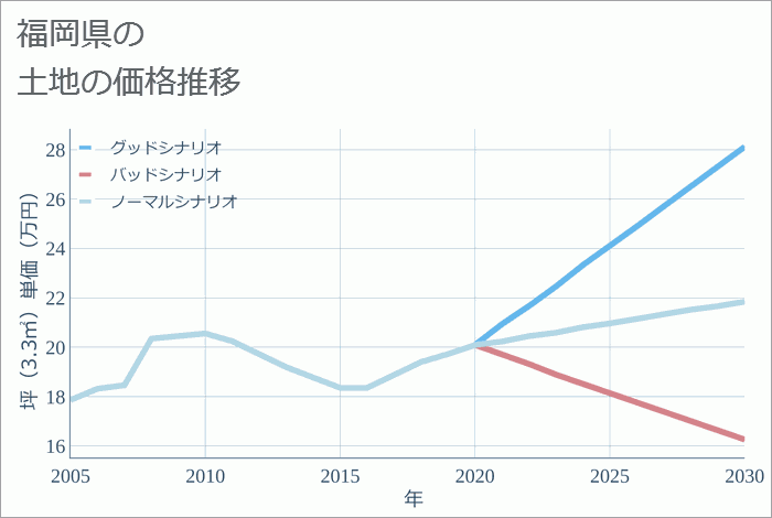 福岡県の土地価格推移