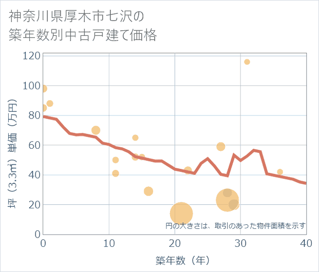 神奈川県厚木市七沢の築年数別の中古戸建て坪単価