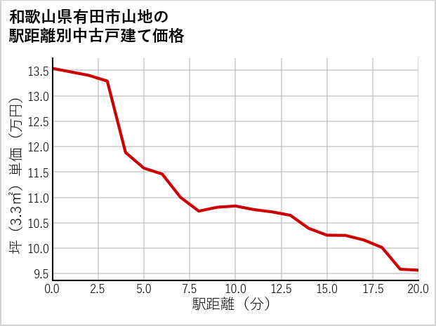 和歌山県有田市山地の徒歩距離別の中古戸建て坪単価