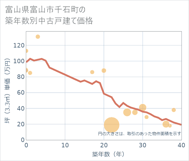 富山県富山市千石町の築年数別の中古戸建て坪単価