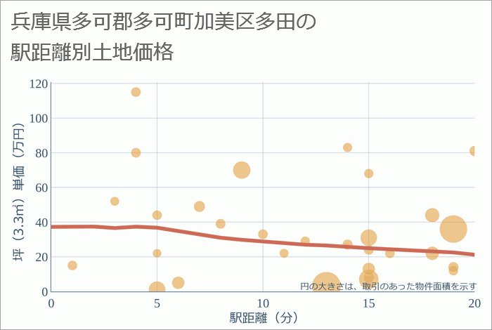 兵庫県多可郡多可町加美区多田の徒歩距離別の土地坪単価