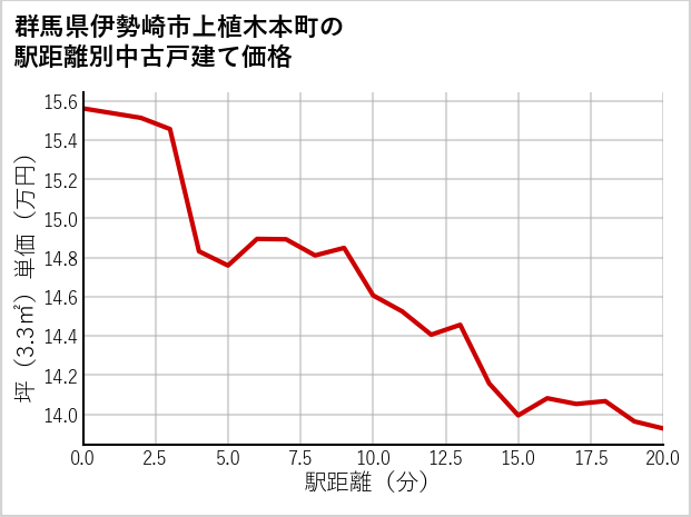 群馬県伊勢崎市上植木本町の徒歩距離別の中古戸建て坪単価