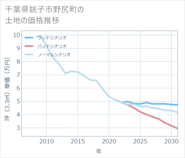 千葉県銚子市野尻町の土地価格推移